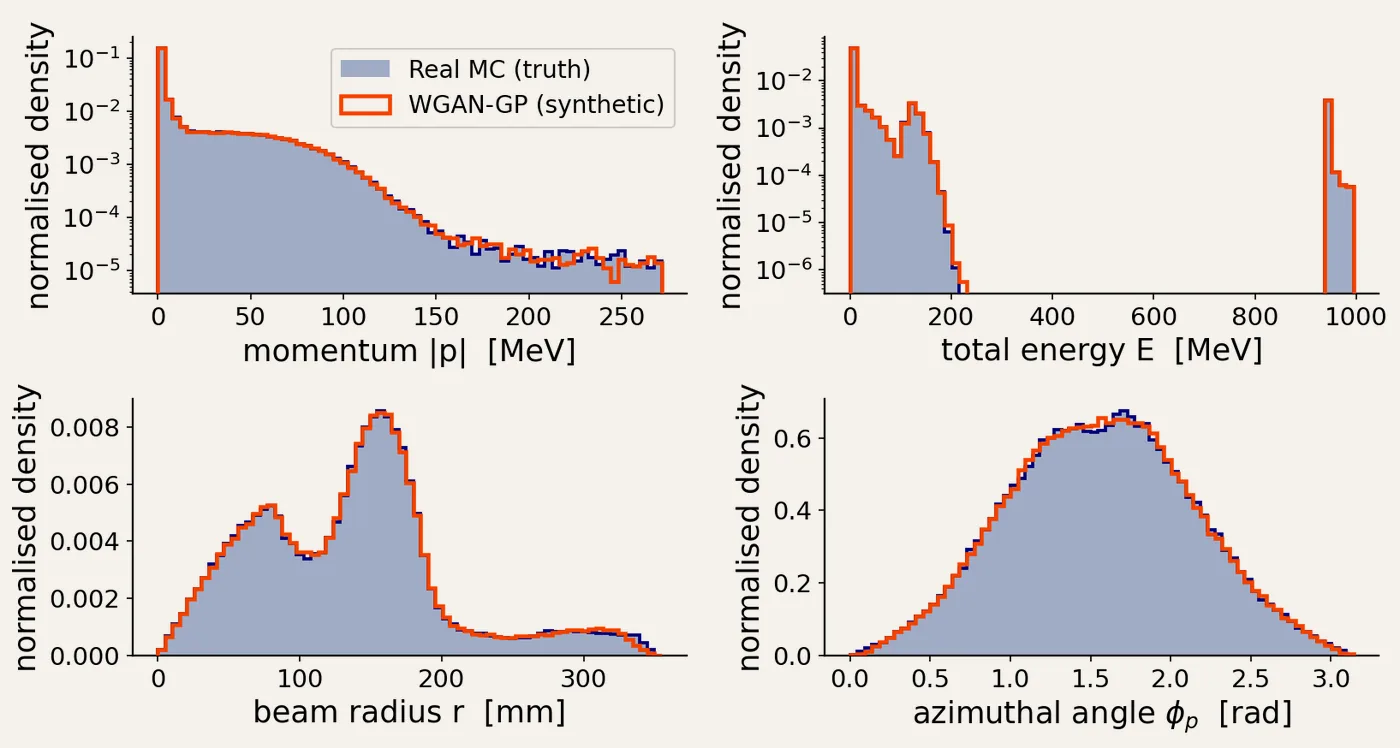 Four histograms of momentum, total energy, beam radius and azimuthal angle. The orange WGAN-GP synthetic outline sits on top of the blue real Monte Carlo distribution in each panel, including the long tails.